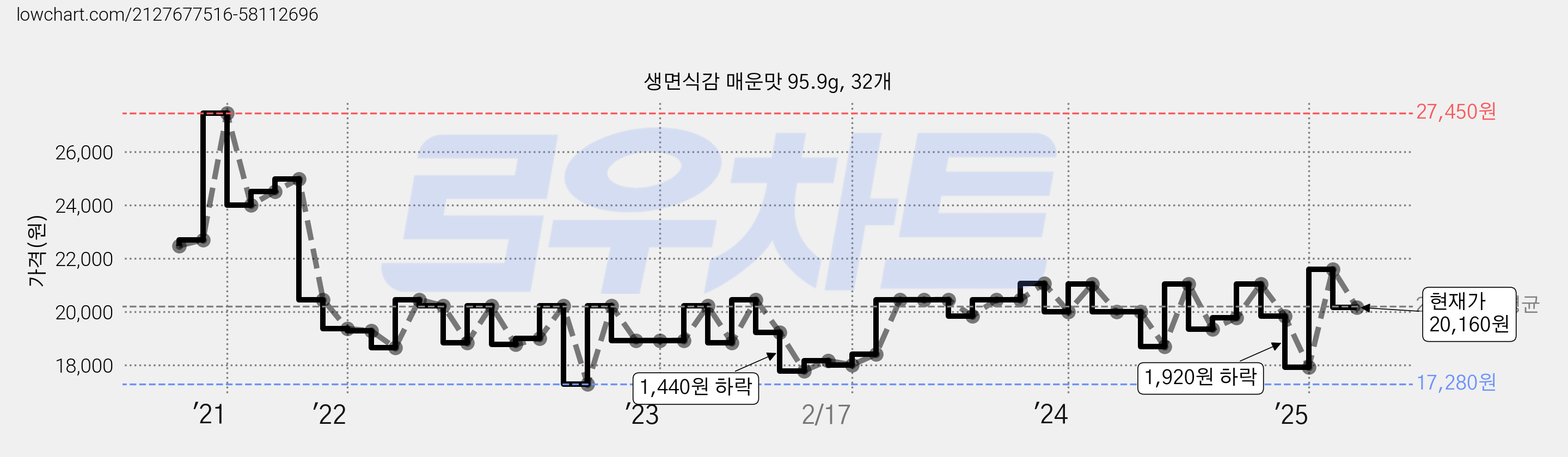 생면식감 매운맛 95.9g, 32개 가격 변동 차트, 현재가 20,160원, 관측 최저가 17,280원