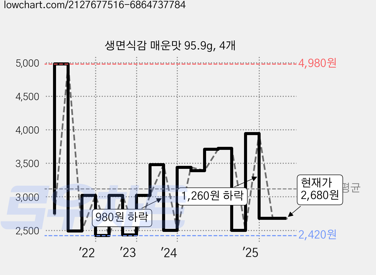 생면식감 매운맛 95.9g, 4개 가격 변동 차트, 현재가 2,680원, 관측 최저가 2,370원