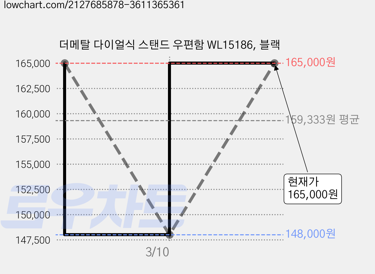 더메탈 다이얼식 스탠드 우편함 WL15186, 블랙 가격 변동 차트, 현재가 165,000원, 관측 최저가 148,000원