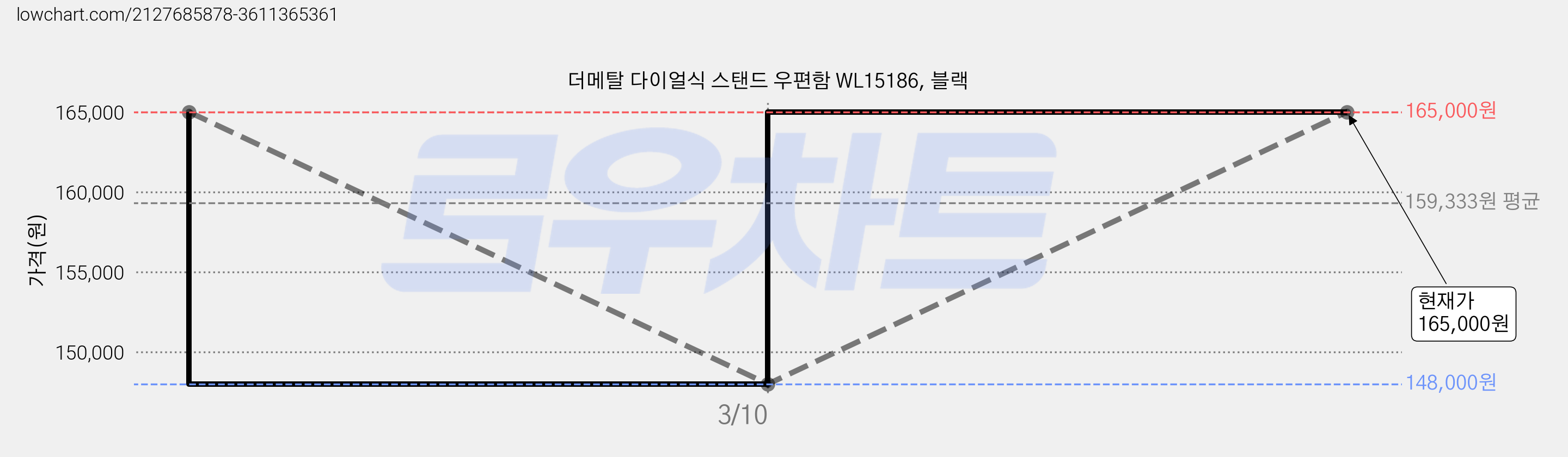 더메탈 다이얼식 스탠드 우편함 WL15186, 블랙 가격 변동 차트, 현재가 165,000원, 관측 최저가 148,000원