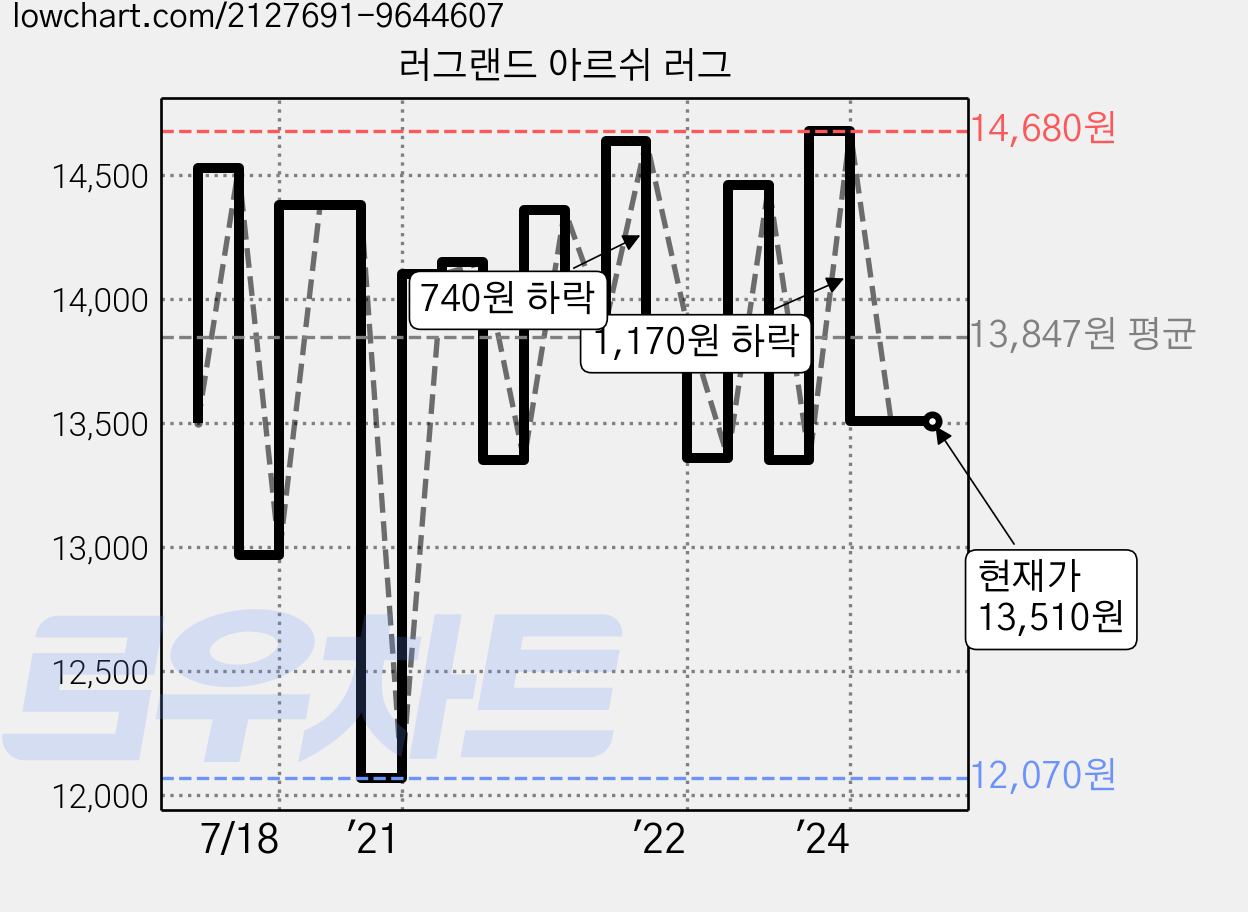 러그랜드 아르쉬 러그 가격 변동 차트, 현재가 13,510원, 관측 최저가 12,070원