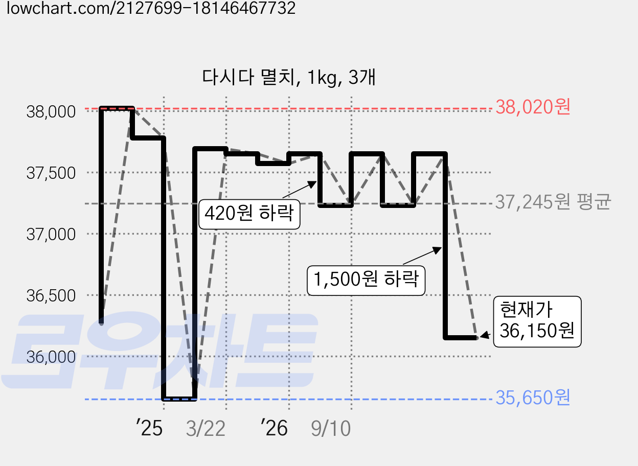 다시다 멸치, 1kg, 3개 가격 변동 차트, 현재가 36,150원, 관측 최저가 35,650원