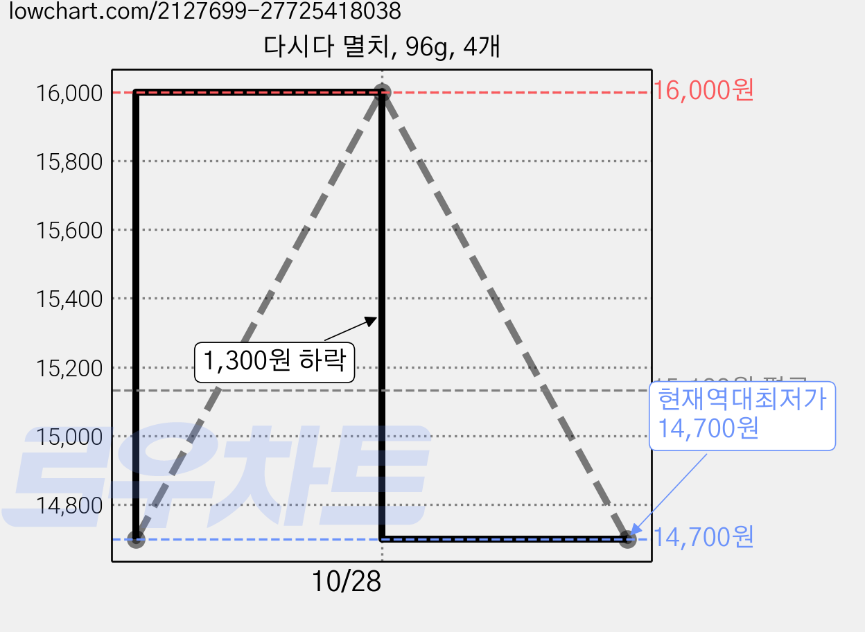 다시다 멸치, 96g, 4개 가격 변동 차트, 현재가 14,700원, 역대최저가