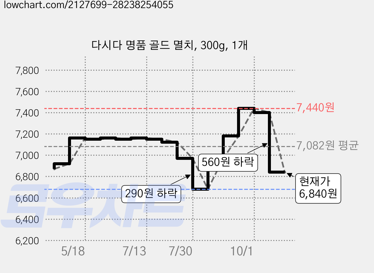 다시다 명품 골드 멸치, 300g, 1개 가격 변동 차트, 현재가 6,840원, 관측 최저가 6,680원