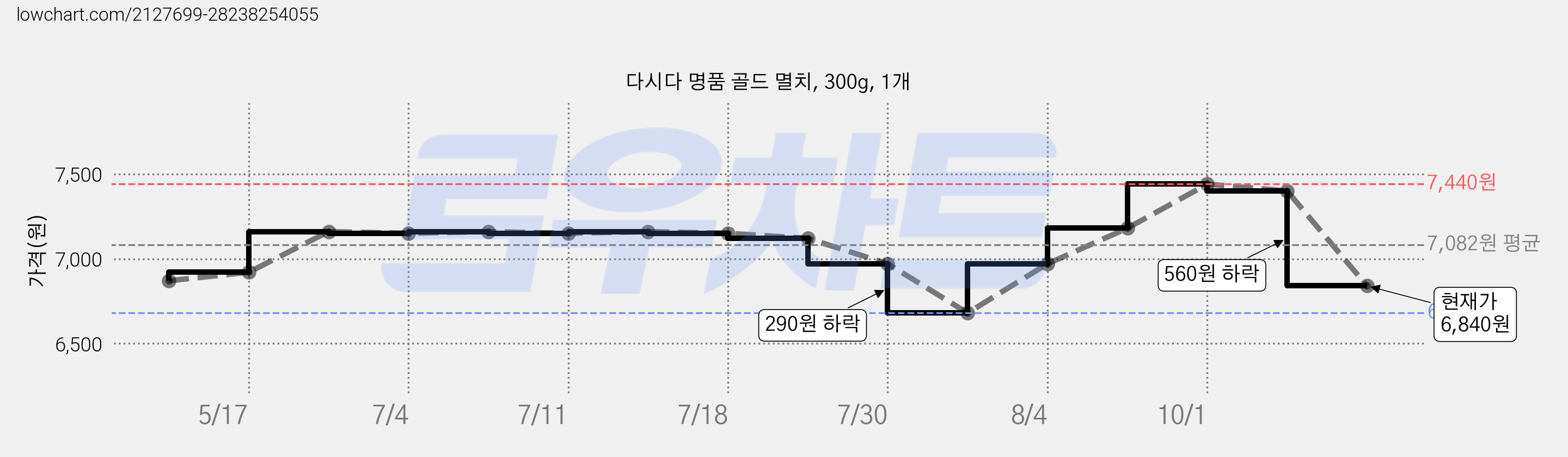 다시다 명품 골드 멸치, 300g, 1개 가격 변동 차트, 현재가 6,840원, 관측 최저가 6,680원