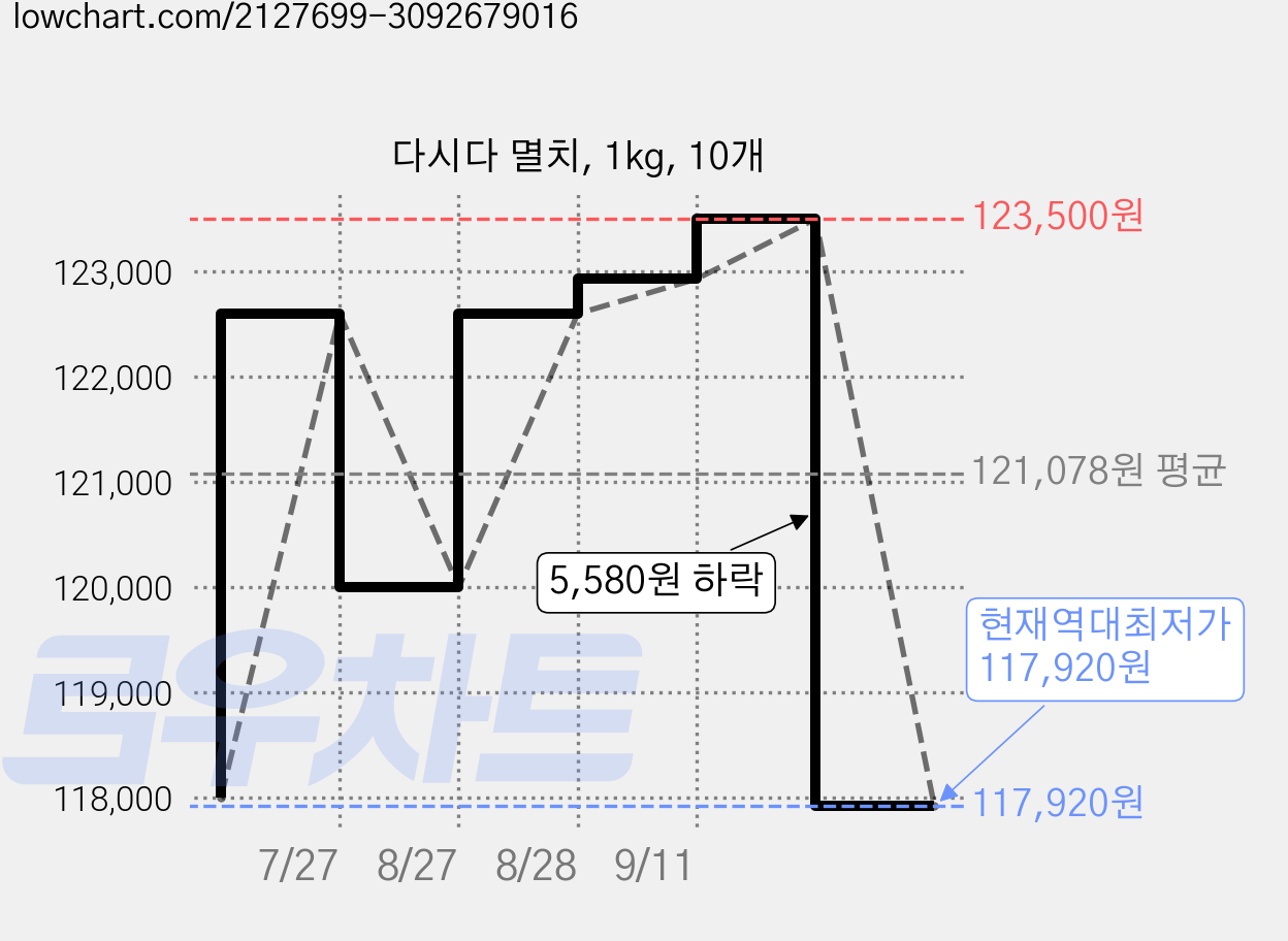 다시다 멸치, 1kg, 10개 가격 변동 차트, 현재가 117,920원, 역대최저가