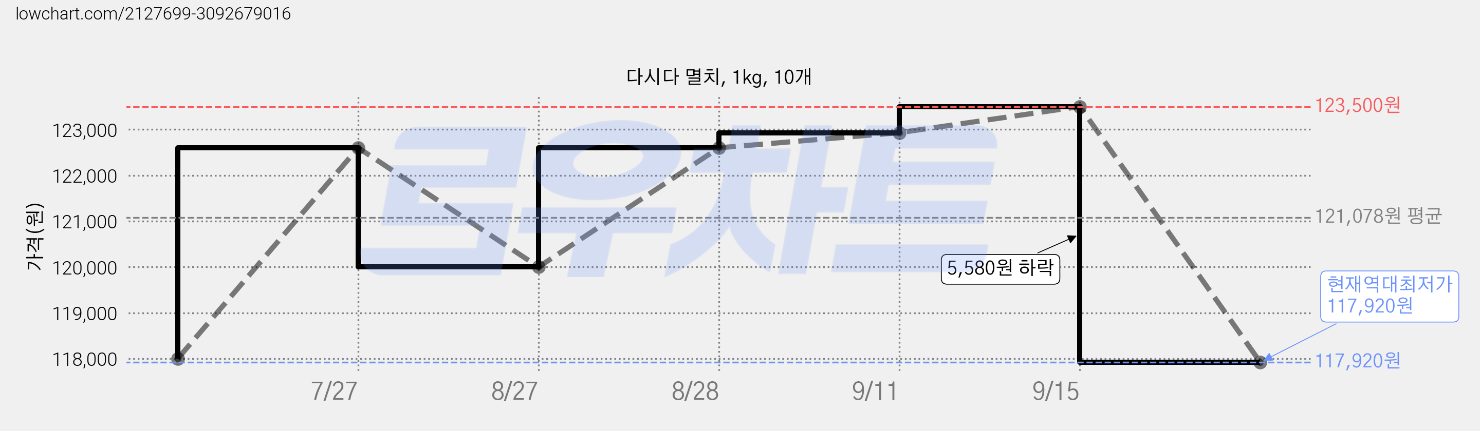 다시다 멸치, 1kg, 10개 가격 변동 차트, 현재가 117,920원, 역대최저가