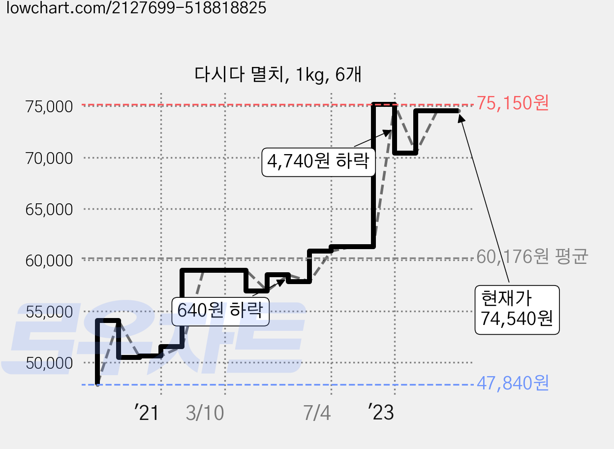 다시다 멸치, 1kg, 6개 가격 변동 차트, 현재가 74,540원, 관측 최저가 47,840원
