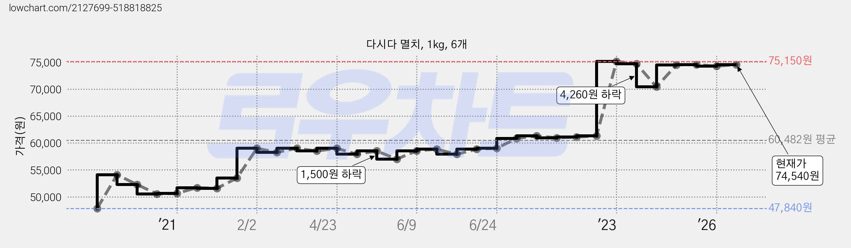 다시다 멸치, 1kg, 6개 가격 변동 차트, 현재가 74,540원, 관측 최저가 47,840원