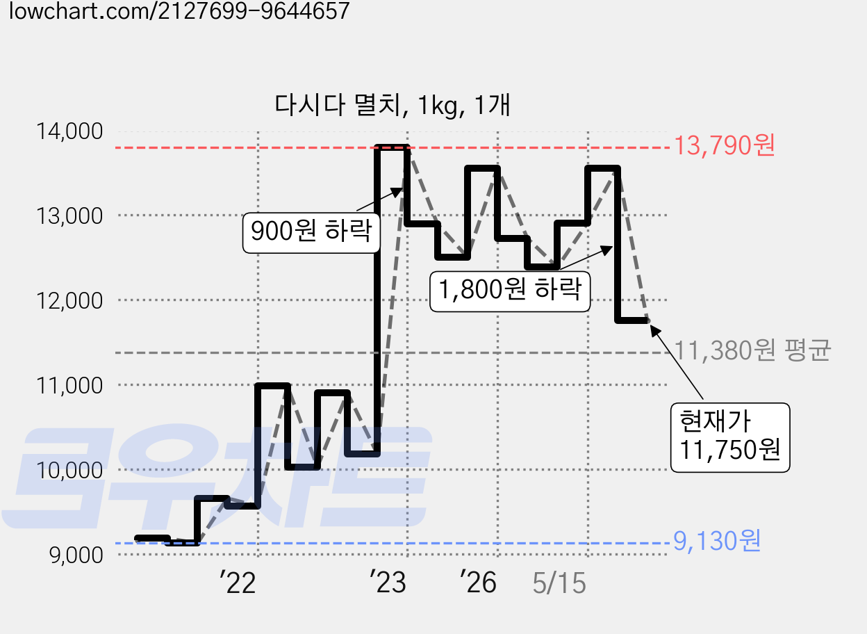 다시다 멸치, 1kg, 1개 가격 변동 차트, 현재가 11,750원, 관측 최저가 9,070원
