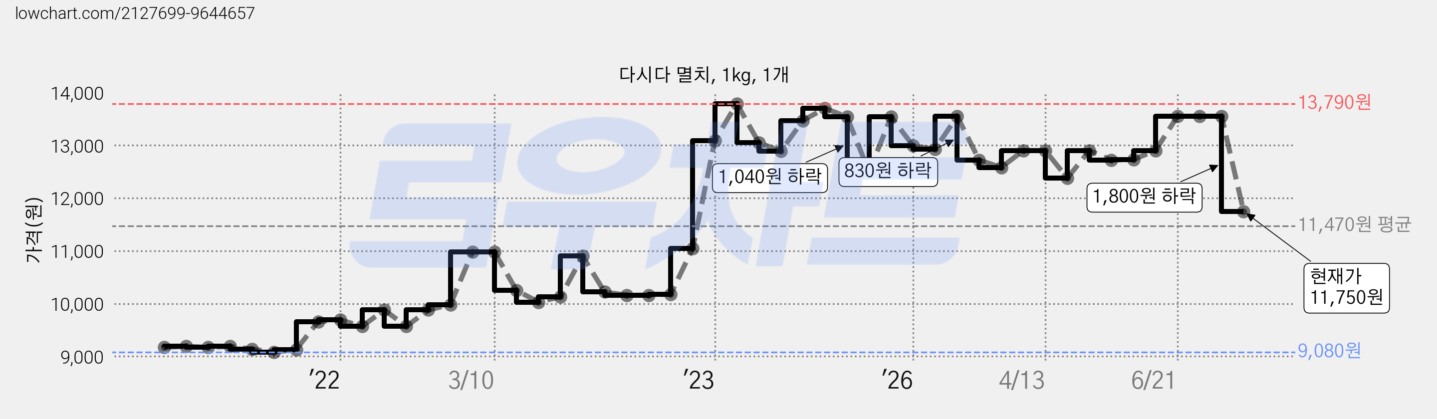 다시다 멸치, 1kg, 1개 가격 변동 차트, 현재가 11,750원, 관측 최저가 9,070원