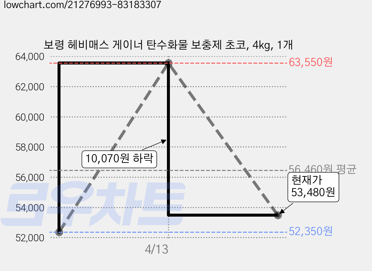 보령 헤비매스 게이너 탄수화물 보충제 초코, 4kg, 1개 가격 변동 차트, 현재가 53,480원, 관측 최저가 52,350원