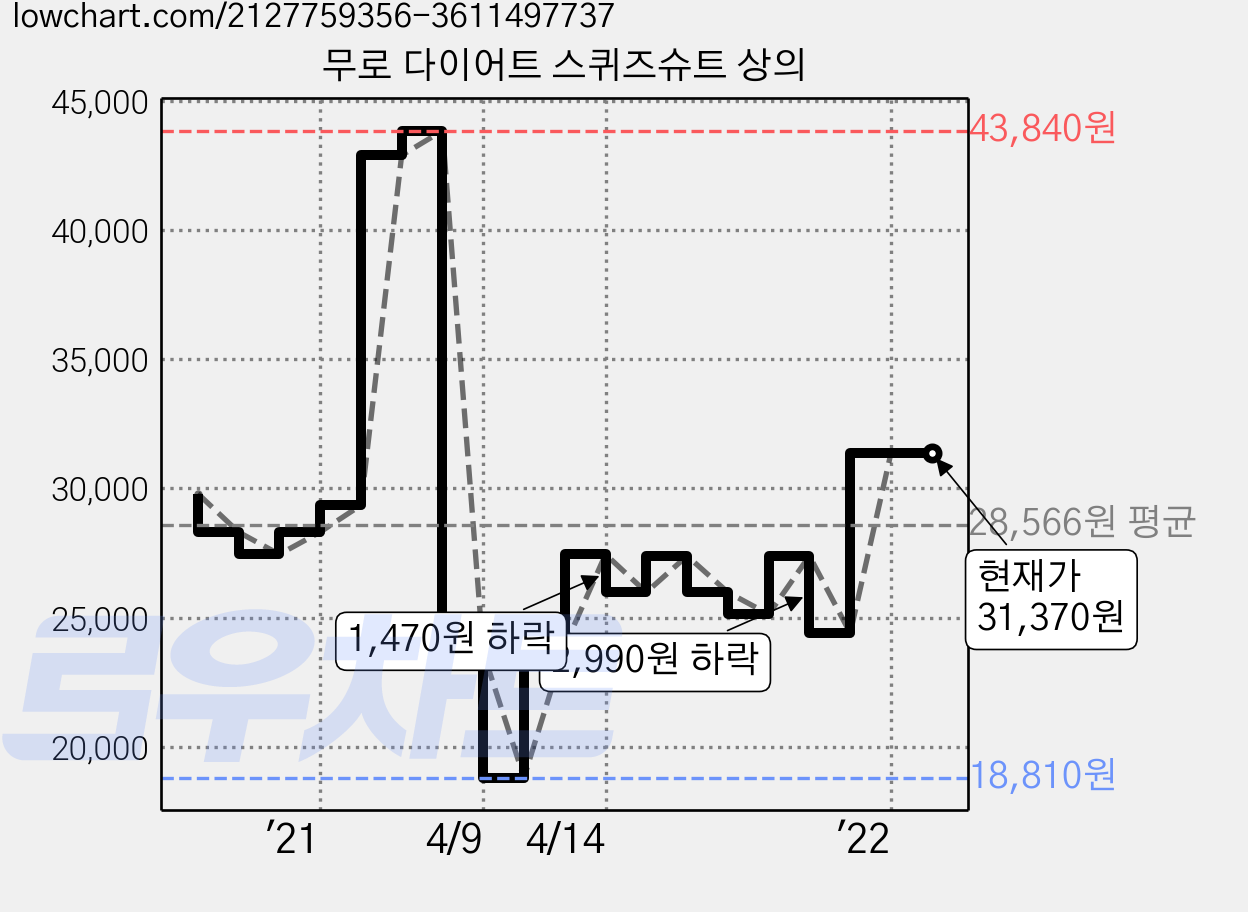 무로 다이어트 스퀴즈슈트 상의 가격 변동 차트, 현재가 31,370원, 역대최저가