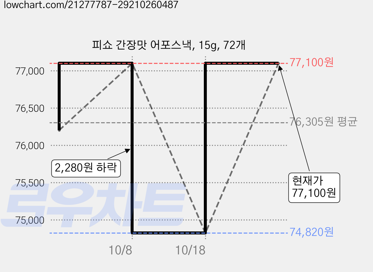 피쇼 간장맛 어포스낵, 15g, 72개 가격 변동 차트, 현재가 77,100원, 관측 최저가 74,820원