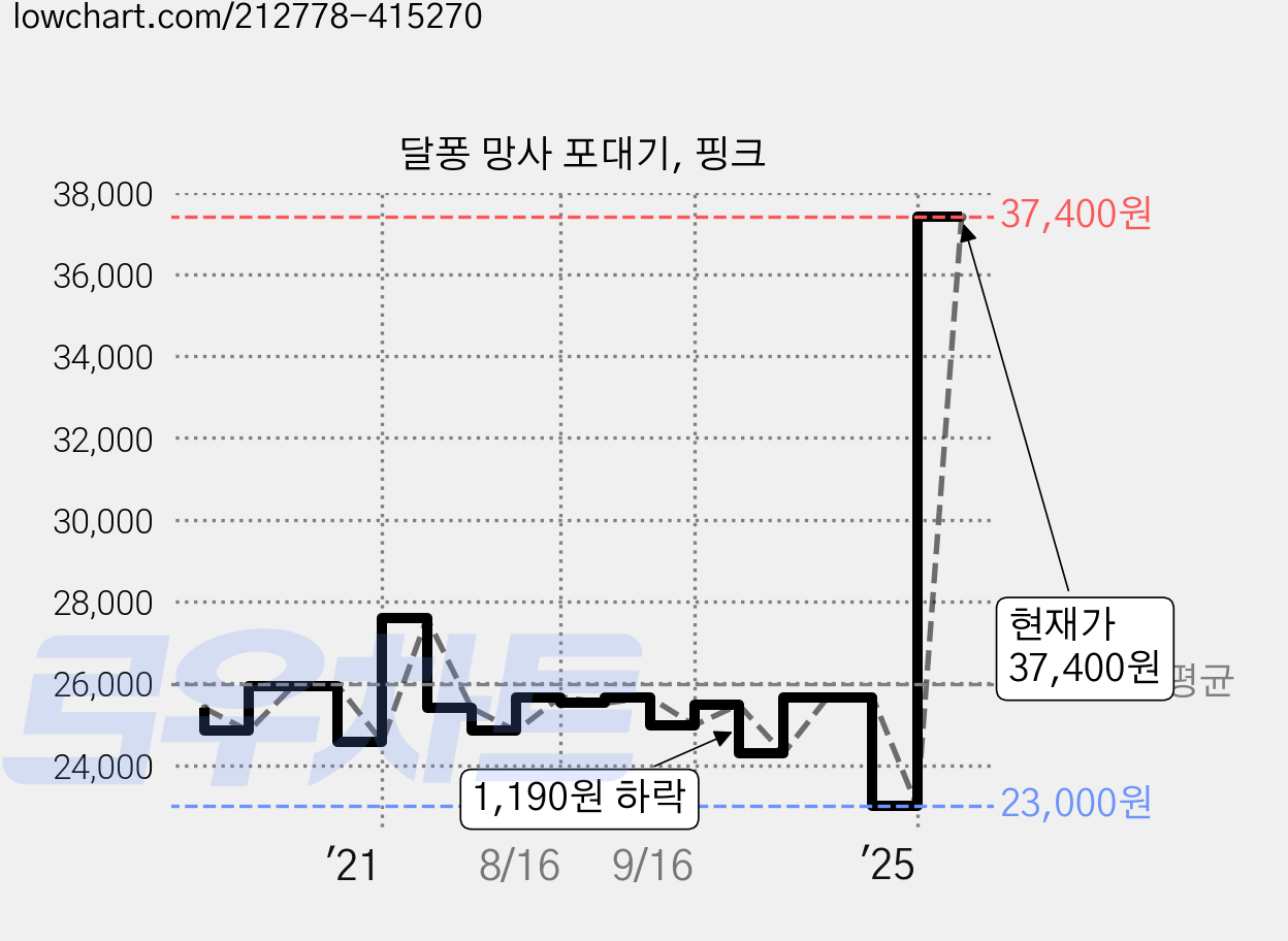 달퐁 망사 포대기, 핑크 가격 변동 차트, 현재가 37,400원, 역대최저가