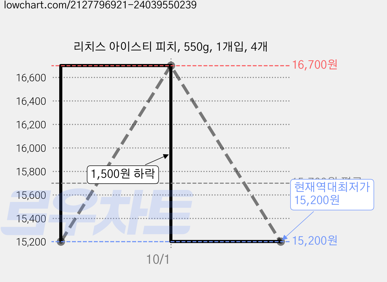 리치스 아이스티 피치, 550g, 1개입, 4개 가격 변동 차트, 현재가 15,200원, 역대최저가