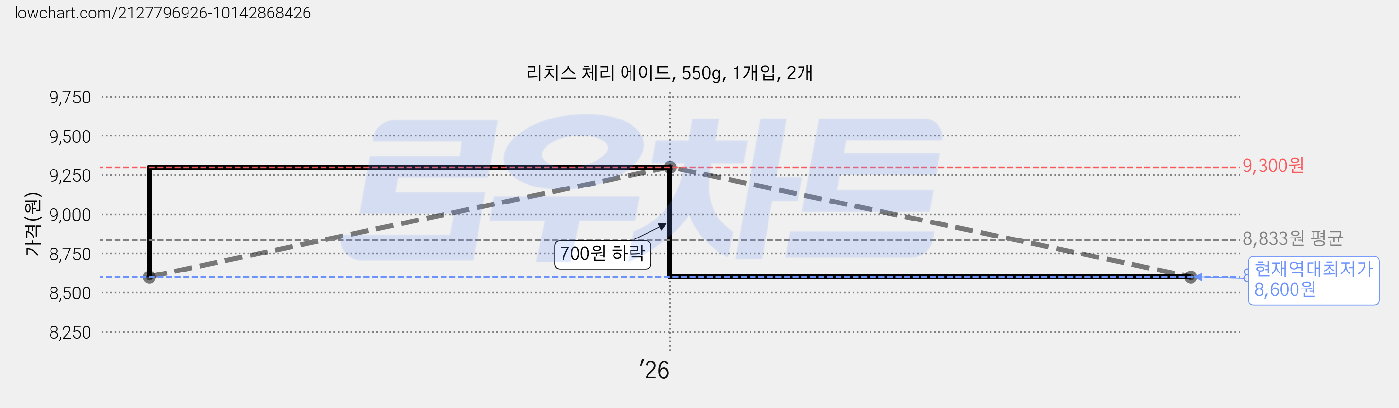 리치스 체리 에이드, 550g, 1개입, 2개 가격 변동 차트, 현재가 8,600원, 역대최저가
