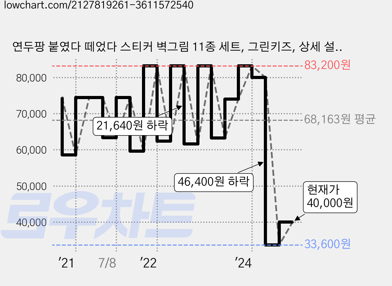 연두팡 붙였다 떼었다 스티커 벽그림 11종 세트, 그린키즈, 상세 설명 참조 가격 변동 차트, 현재가 40,000원, 관측 최저가 28,800원