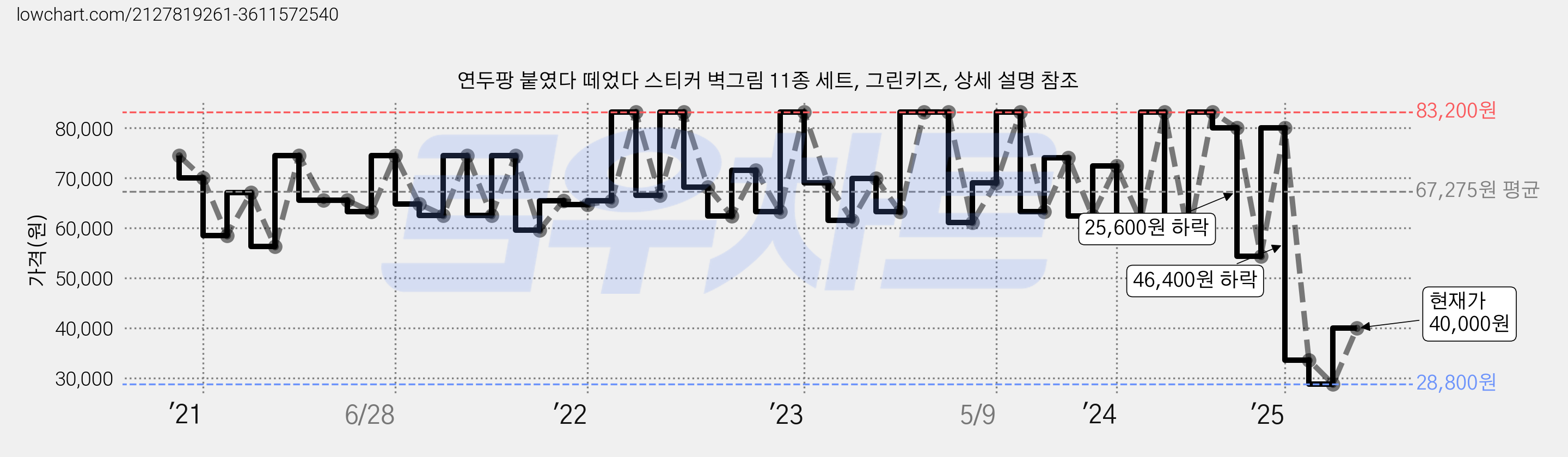 연두팡 붙였다 떼었다 스티커 벽그림 11종 세트, 그린키즈, 상세 설명 참조 가격 변동 차트, 현재가 40,000원, 관측 최저가 28,800원