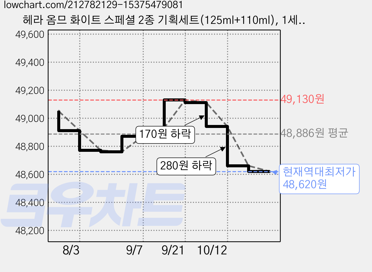 헤라 옴므 화이트 스페셜 2종 기획세트(125ml+110ml), 1세트+선물포장 가격 변동 차트, 현재가 48,620원, 역대최저가