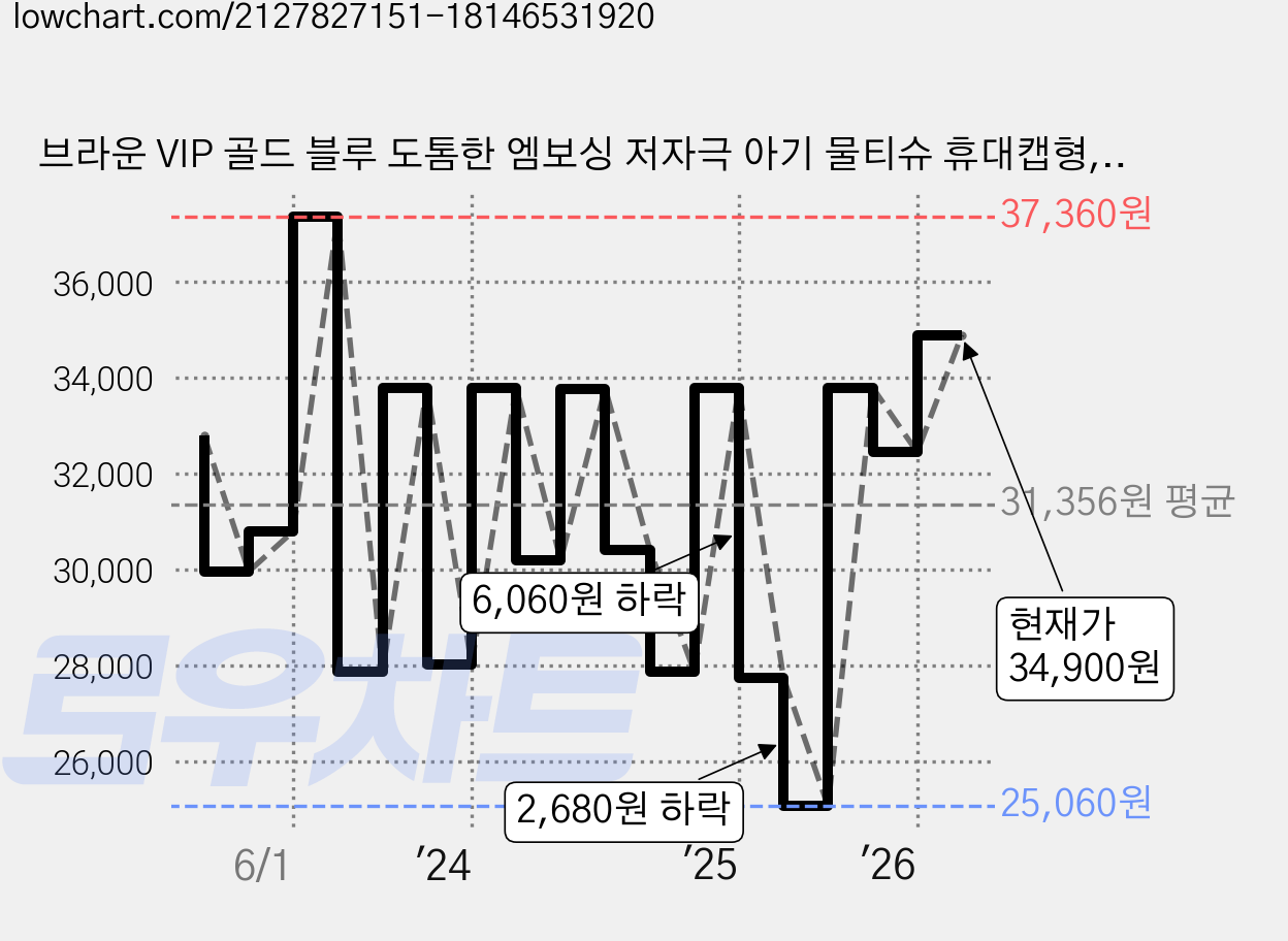 브라운 VIP 골드 블루 도톰한 엠보싱 저자극 아기 물티슈 휴대캡형, 80g, 20매, 24개 가격 변동 차트, 현재가 34,900원, 관측 최저가 25,060원