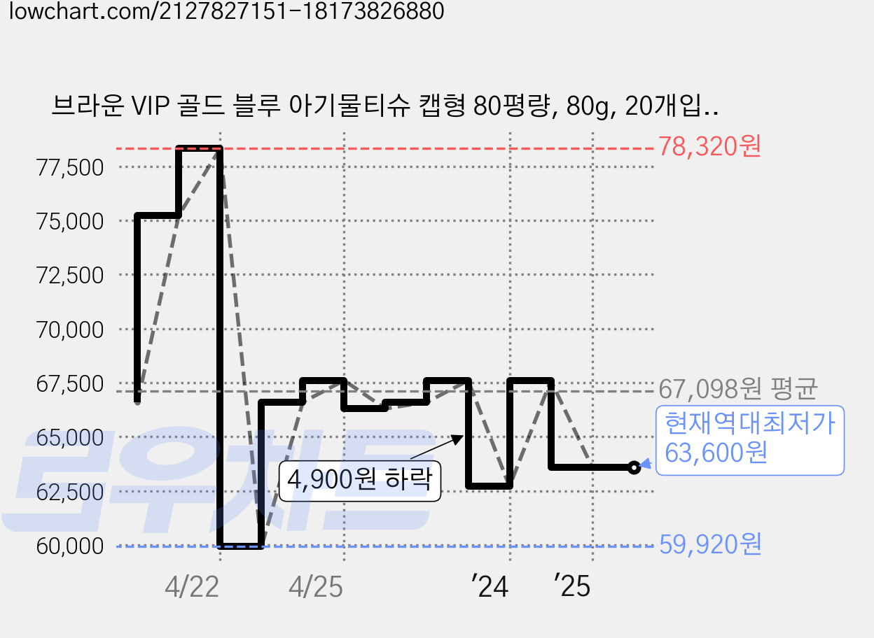 브라운 VIP 골드 블루 아기물티슈 캡형 80평량, 80g, 20개입, 48개 가격 변동 차트, 현재가 63,600원, 역대최저가