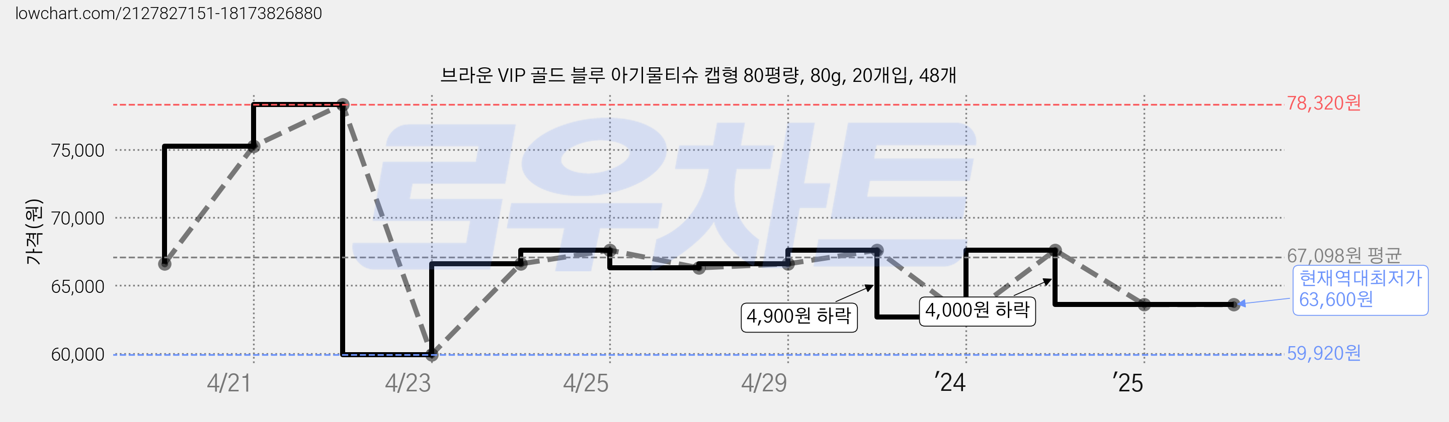 브라운 VIP 골드 블루 아기물티슈 캡형 80평량, 80g, 20개입, 48개 가격 변동 차트, 현재가 63,600원, 역대최저가