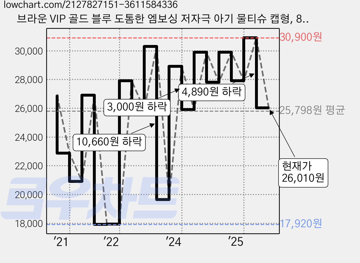 브라운 VIP 골드 블루 도톰한 엠보싱 저자극 아기 물티슈 캡형, 80g, 70매, 10개 가격 변동 차트, 현재가 26,010원, 관측 최저가 17,920원