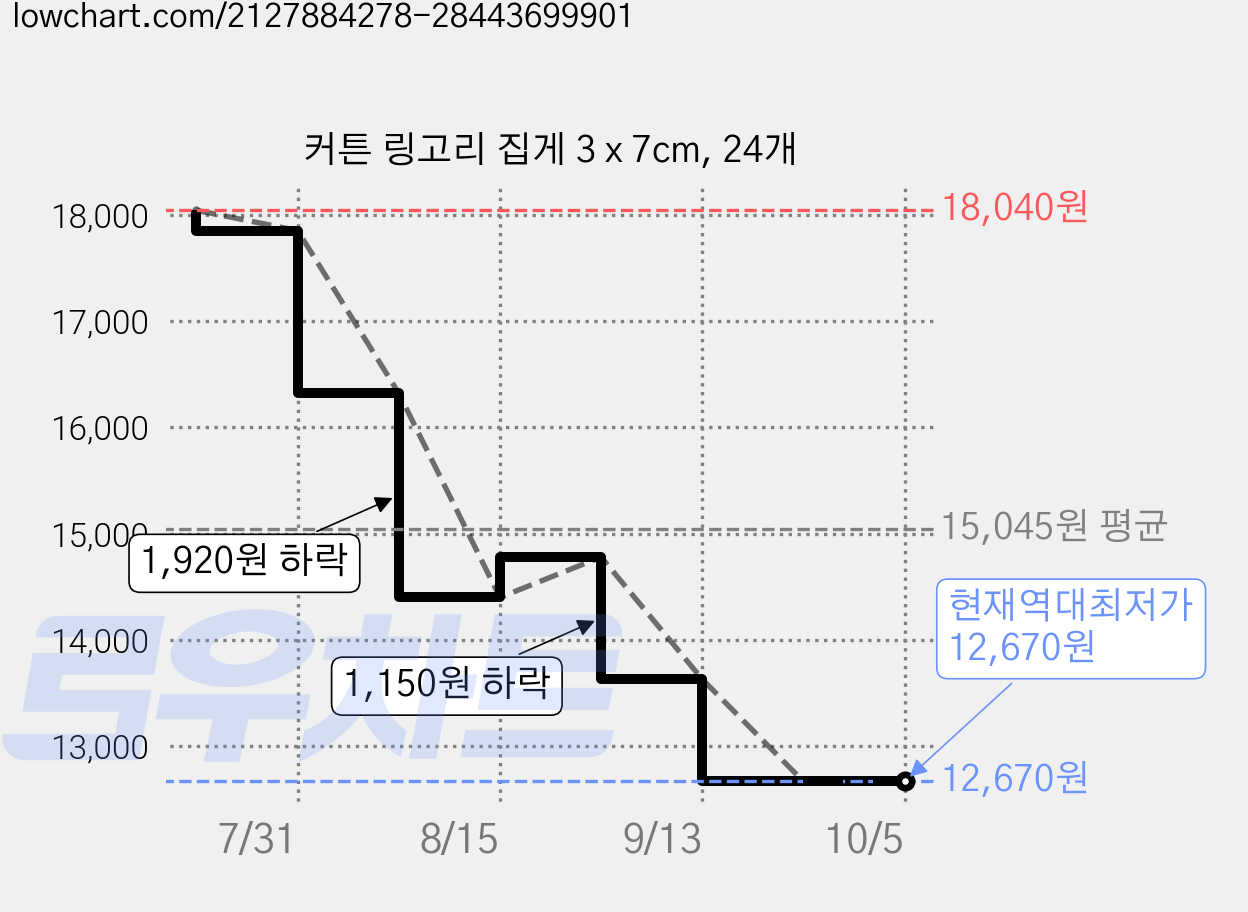 커튼 링고리 집게 3 x 7cm, 24개 가격 변동 차트, 현재가 12,670원, 역대최저가