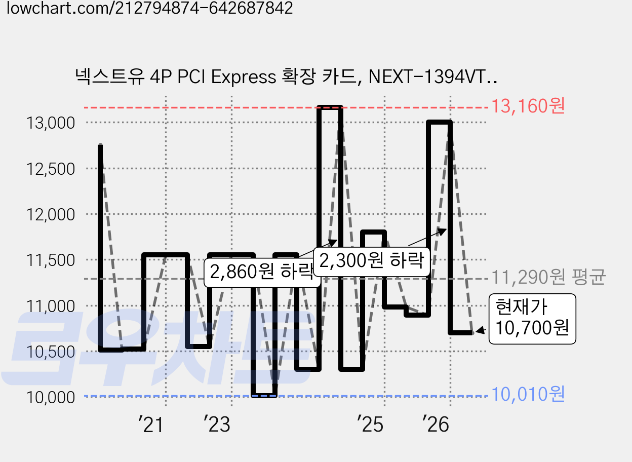 넥스트유 4P PCI Express 확장 카드, NEXT-1394VT EX, 1개 가격 변동 차트, 현재가 10,700원, 관측 최저가 10,010원