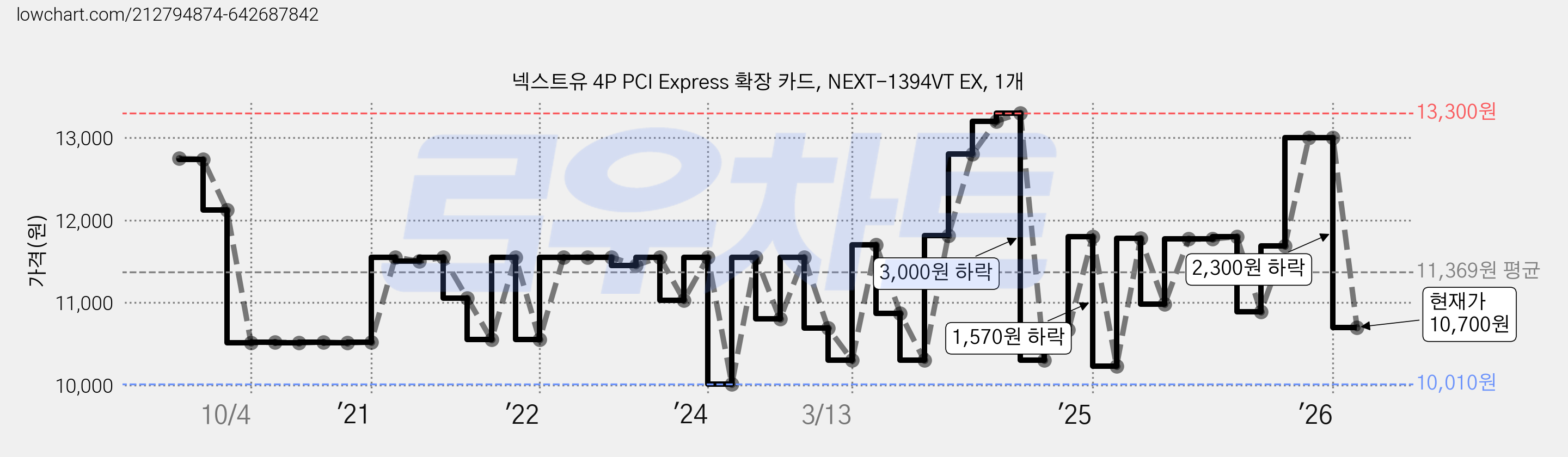 넥스트유 4P PCI Express 확장 카드, NEXT-1394VT EX, 1개 가격 변동 차트, 현재가 10,700원, 관측 최저가 10,010원