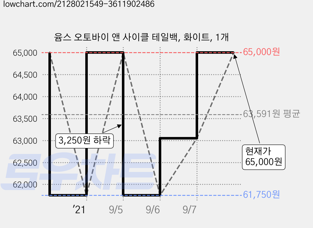 윰스 오토바이 앤 사이클 테일백, 화이트, 1개 가격 변동 차트, 현재가 65,000원, 관측 최저가 61,750원