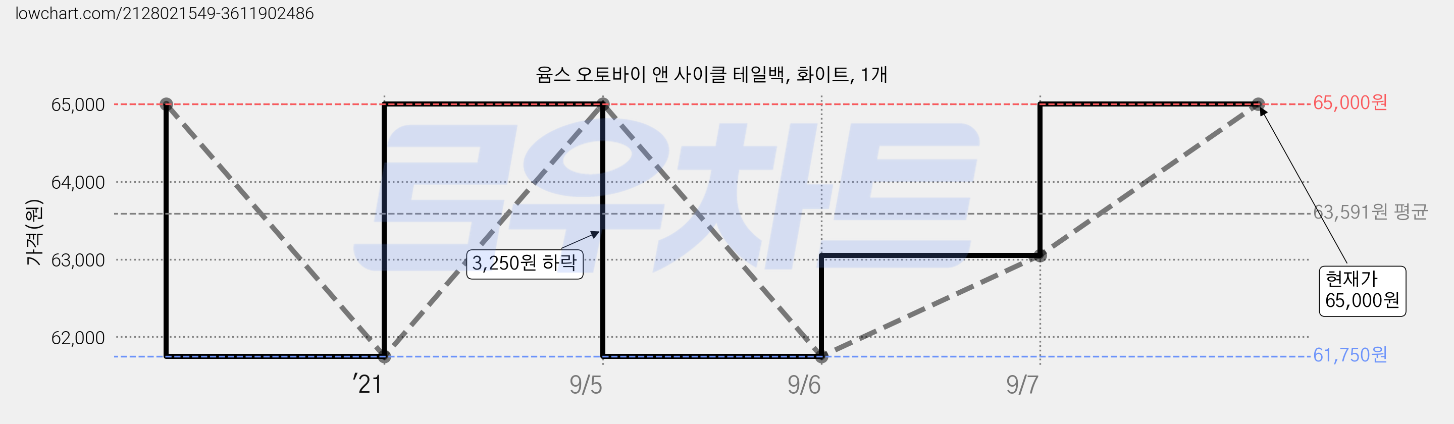 윰스 오토바이 앤 사이클 테일백, 화이트, 1개 가격 변동 차트, 현재가 65,000원, 관측 최저가 61,750원