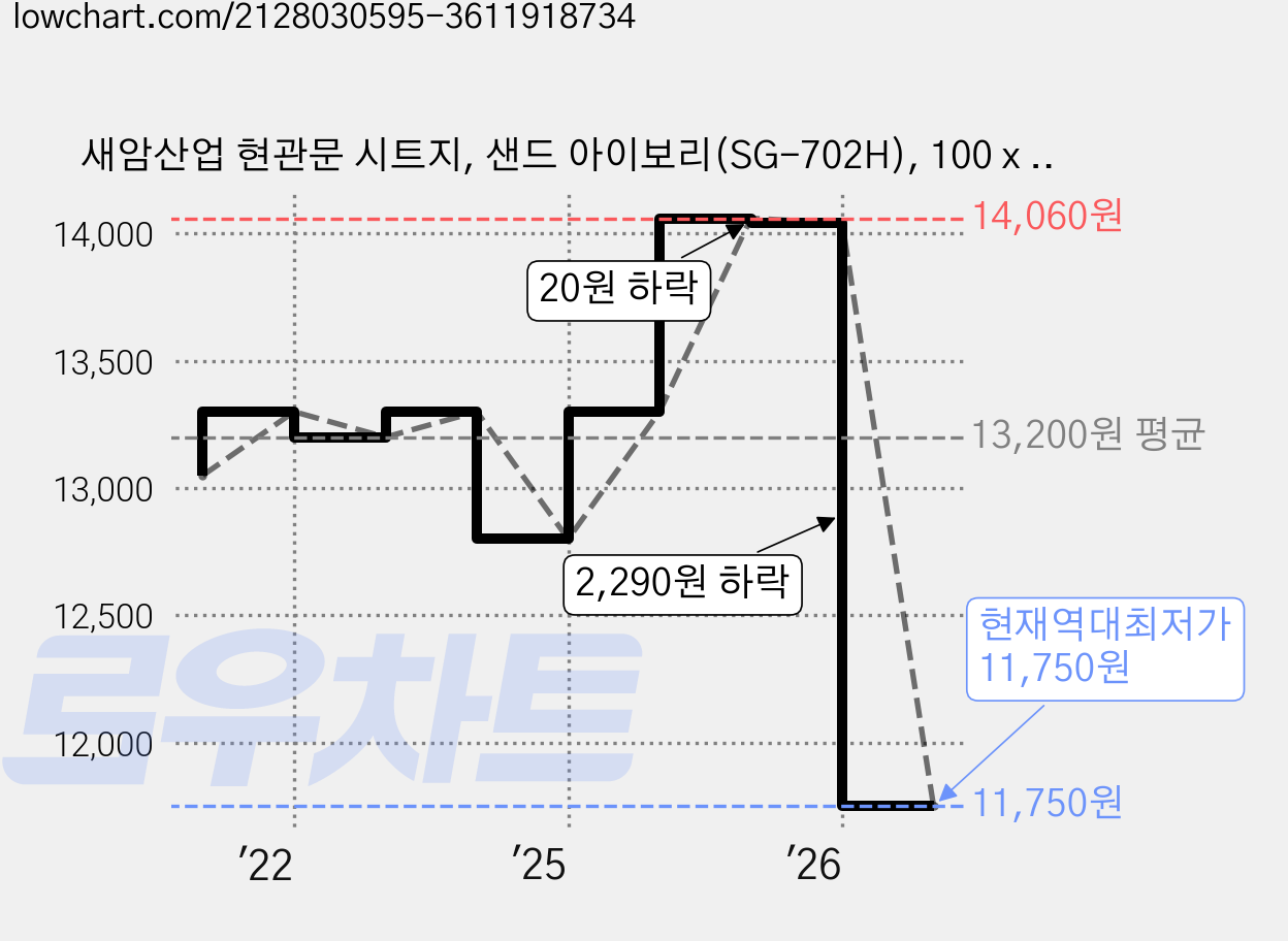 새암산업 현관문 시트지, 샌드 아이보리(SG-702H), 100 x 210 cm 가격 변동 차트, 현재가 11,750원, 역대최저가