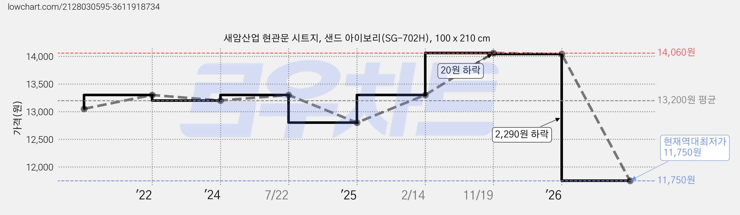 새암산업 현관문 시트지, 샌드 아이보리(SG-702H), 100 x 210 cm 가격 변동 차트, 현재가 11,750원, 역대최저가