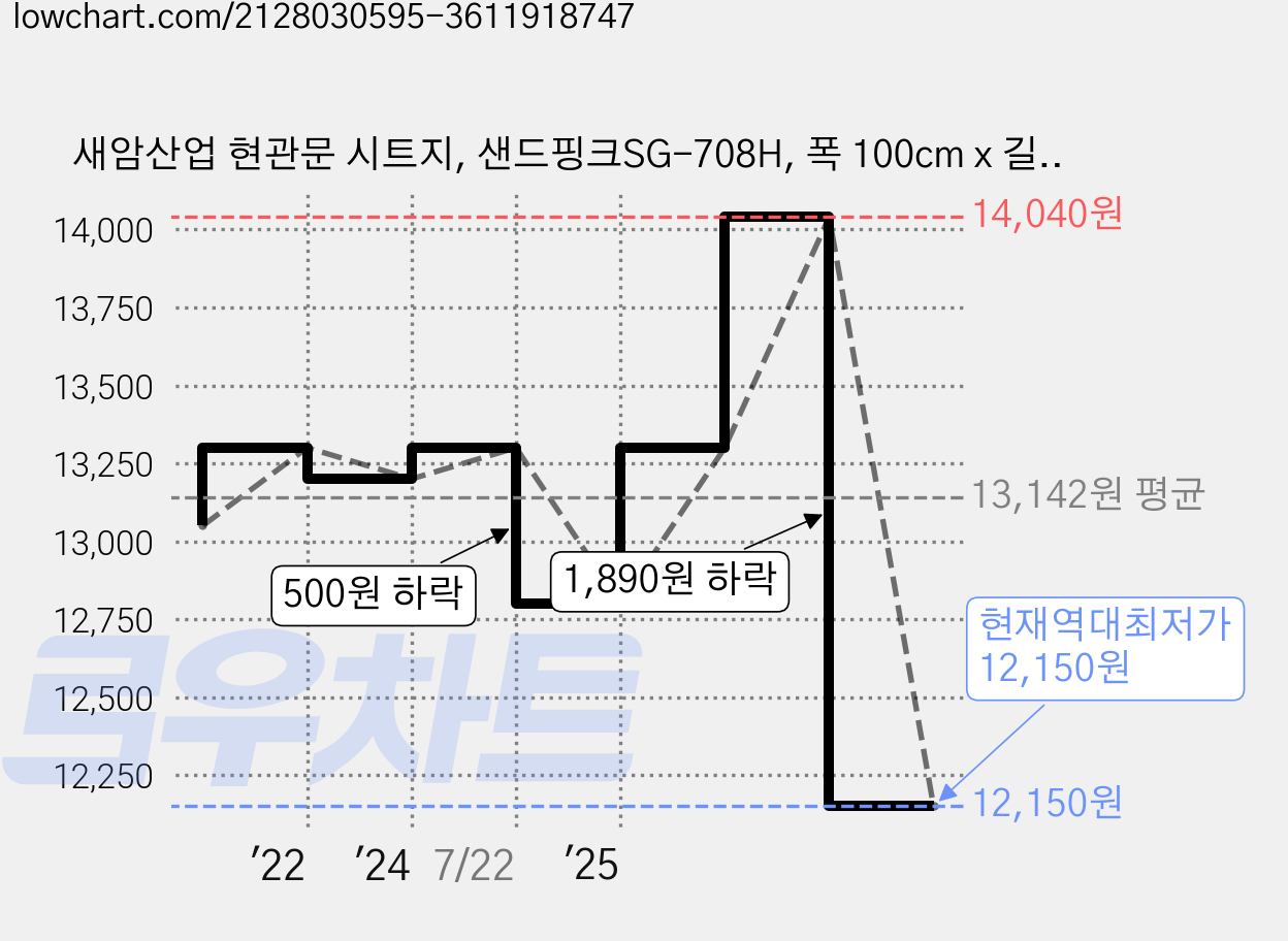 새암산업 현관문 시트지, 샌드핑크SG-708H, 폭 100cm x 길이 210cm 가격 변동 차트, 현재가 12,150원, 역대최저가