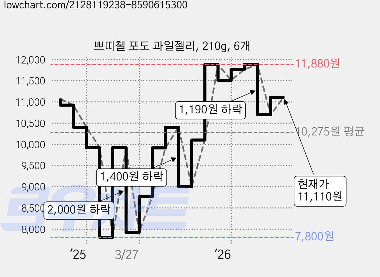 쁘띠첼 포도 과일젤리, 210g, 6개 가격 변동 차트, 현재가 11,110원, 관측 최저가 7,800원