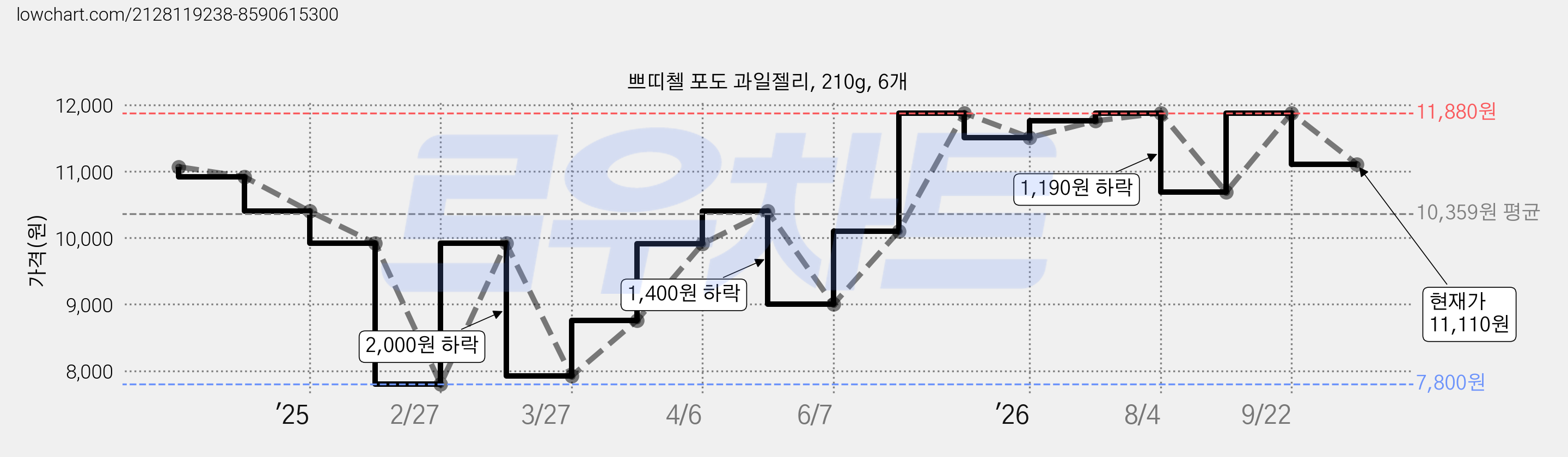쁘띠첼 포도 과일젤리, 210g, 6개 가격 변동 차트, 현재가 11,110원, 관측 최저가 7,800원
