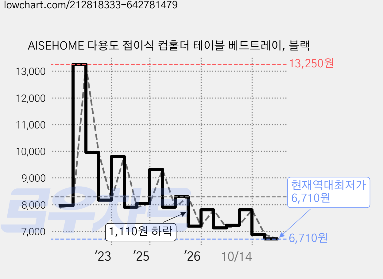 AISEHOME 다용도 접이식 컵홀더 테이블 베드트레이, 블랙 가격 변동 차트, 현재가 6,710원, 역대최저가