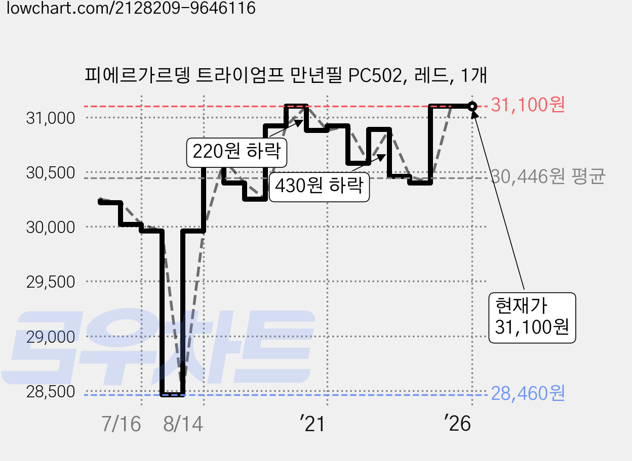 피에르가르뎅 트라이엄프 만년필 PC502, 레드, 1개 가격 변동 차트, 현재가 31,100원, 역대최저가
