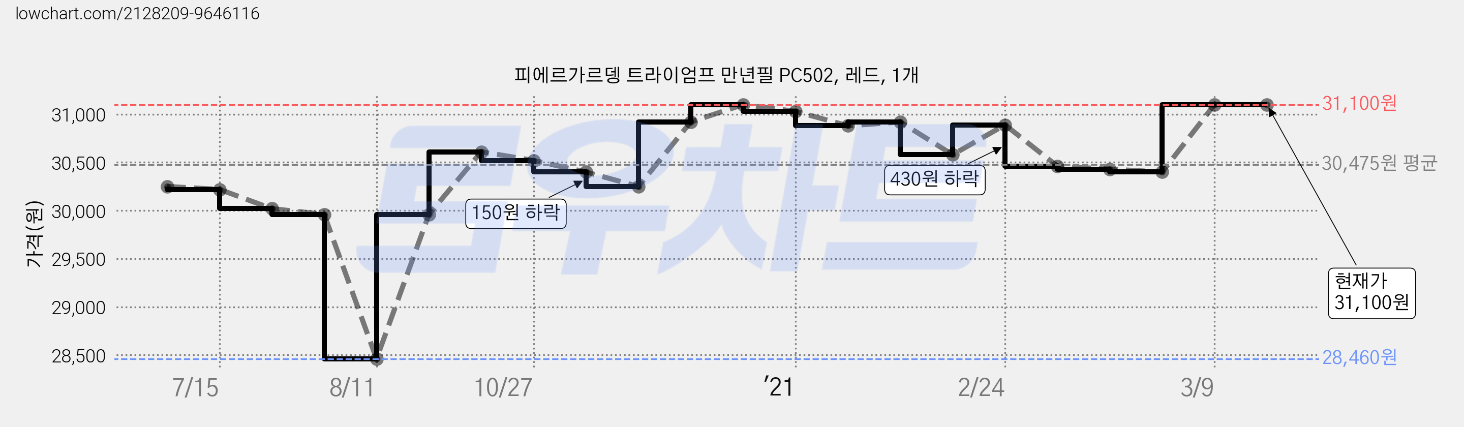 피에르가르뎅 트라이엄프 만년필 PC502, 레드, 1개 가격 변동 차트, 현재가 31,100원, 역대최저가