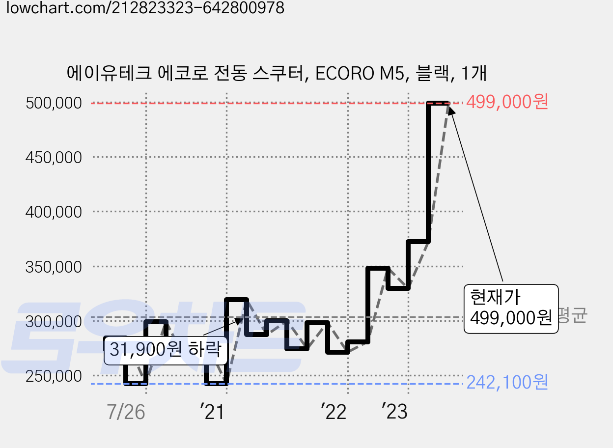 에이유테크 에코로 전동 스쿠터, ECORO M5, 블랙, 1개 가격 변동 차트, 현재가 499,000원, 관측 최저가 242,100원