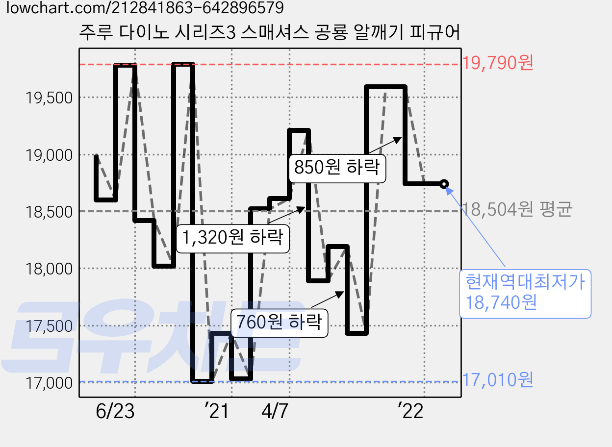 주루 다이노 시리즈3 스매셔스 공룡 알깨기 피규어 가격 변동 차트, 현재가 18,740원, 역대최저가
