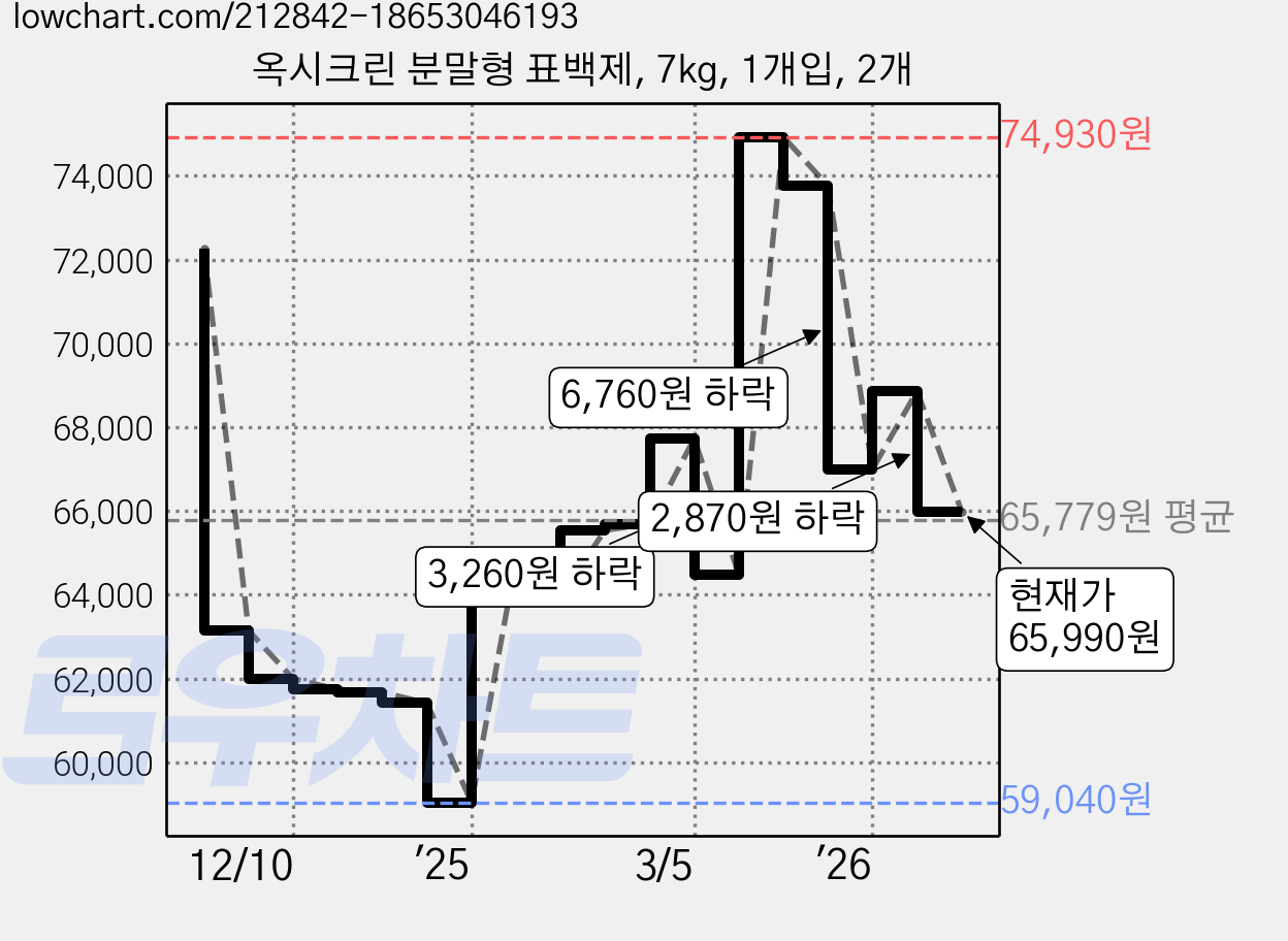 옥시크린 분말형 표백제, 7kg, 1개입, 2개 가격 변동 차트, 현재가 65,990원, 관측 최저가 59,040원