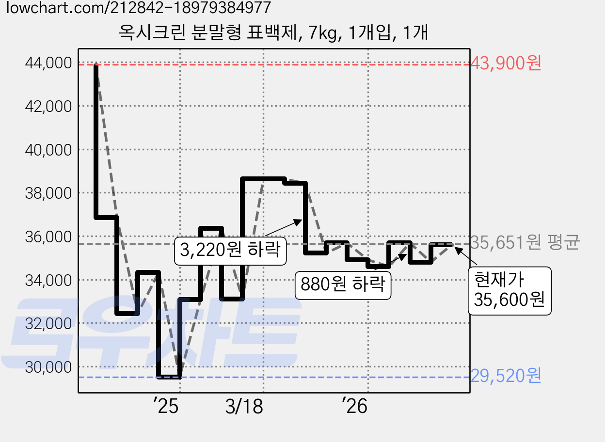 옥시크린 분말형 표백제, 7kg, 1개입, 1개 가격 변동 차트, 현재가 35,600원, 관측 최저가 29,520원