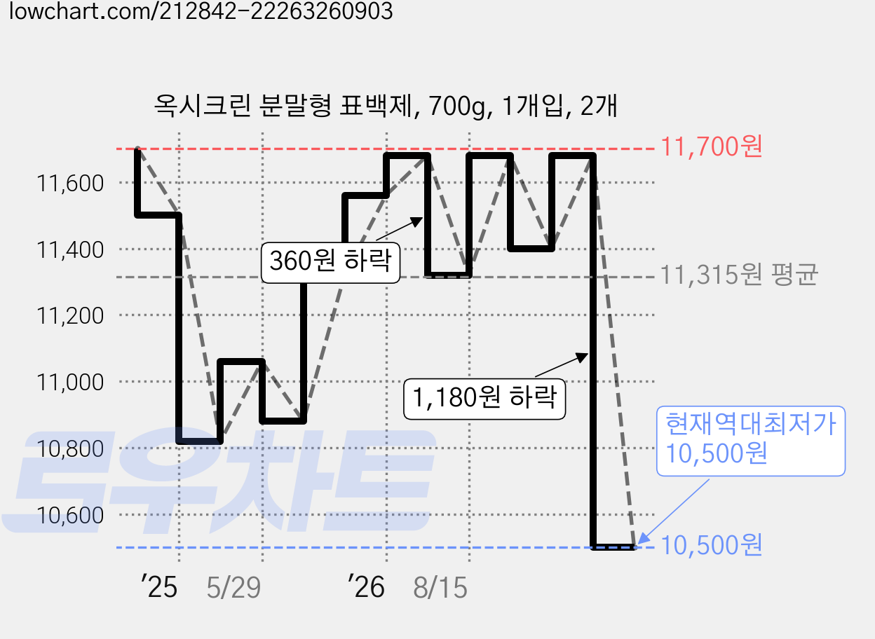 옥시크린 분말형 표백제, 700g, 1개입, 2개 가격 변동 차트, 현재가 10,500원, 역대최저가
