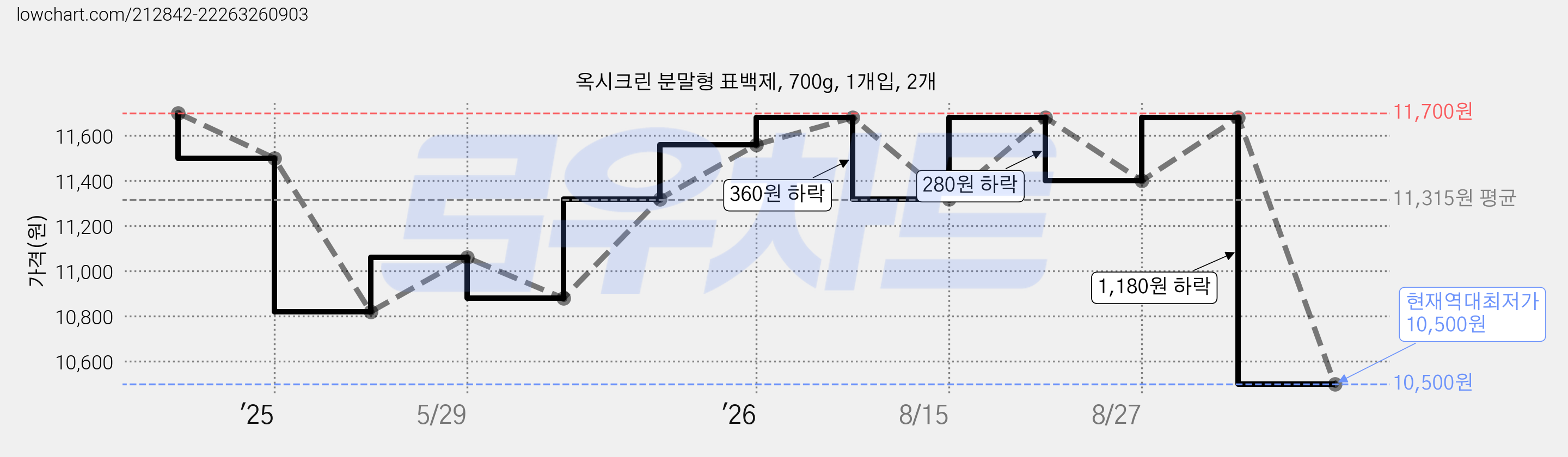 옥시크린 분말형 표백제, 700g, 1개입, 2개 가격 변동 차트, 현재가 10,500원, 역대최저가