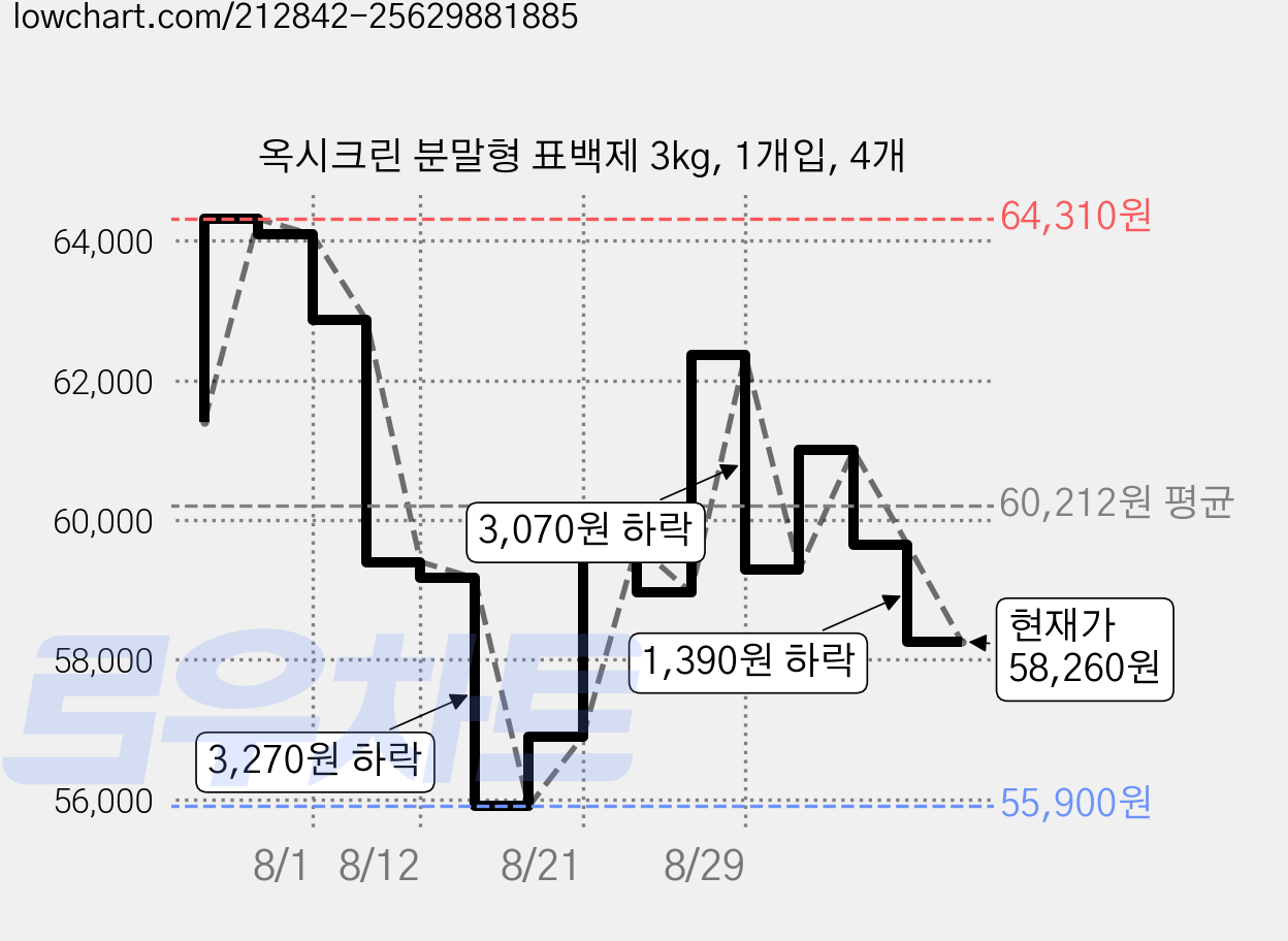 옥시크린 분말형 표백제 3kg, 1개입, 4개 가격 변동 차트, 현재가 58,260원, 관측 최저가 55,900원
