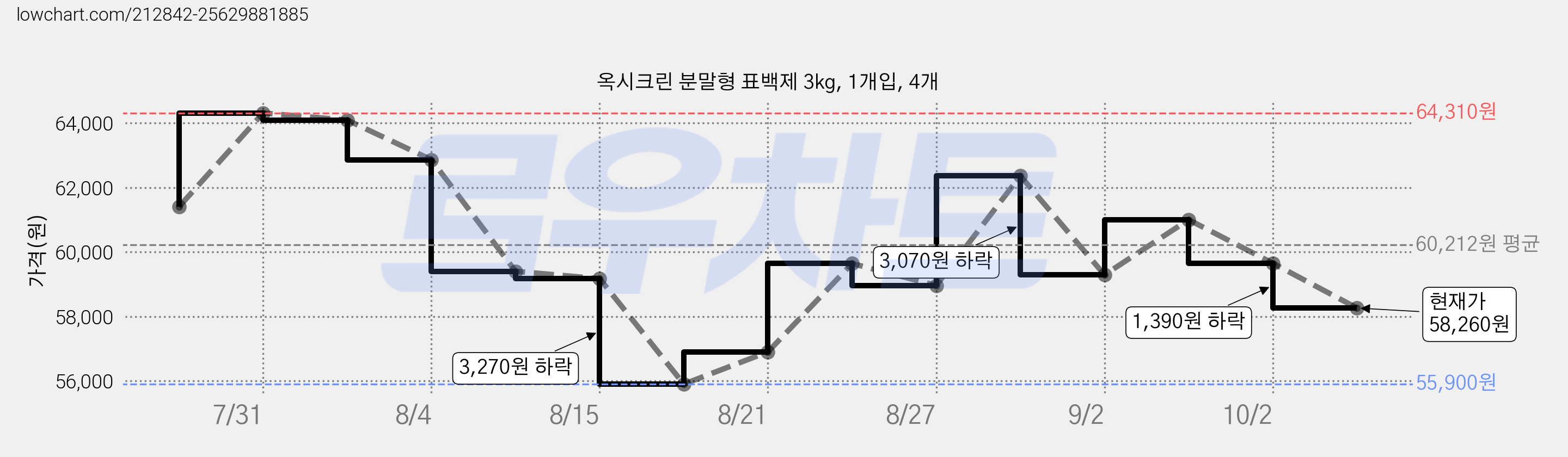 옥시크린 분말형 표백제 3kg, 1개입, 4개 가격 변동 차트, 현재가 58,260원, 관측 최저가 55,900원