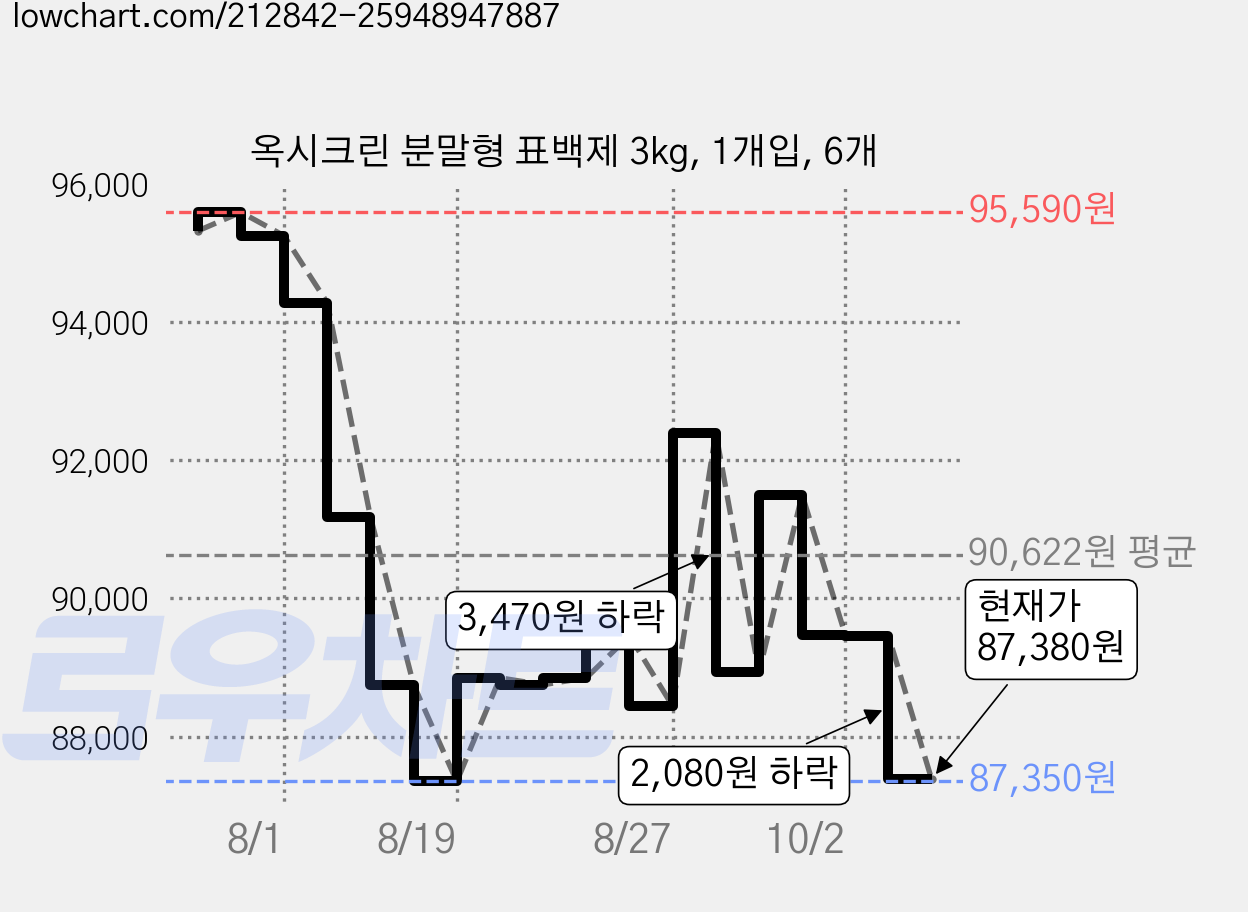 옥시크린 분말형 표백제 3kg, 1개입, 6개 가격 변동 차트, 현재가 87,380원, 관측 최저가 87,350원